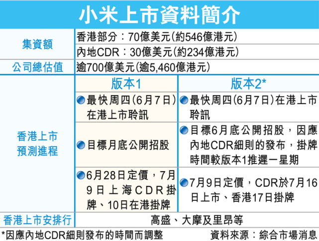 估值超700亿美元 小米A股港股齐上市