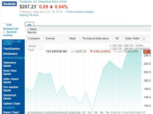 市值6000亿美元成“一日游” Facebook股价周一小幅下跌
