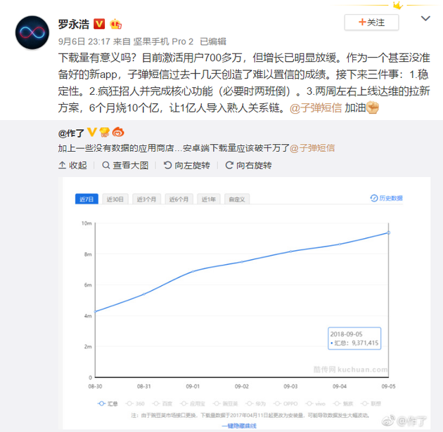 子弹短信增长明显放缓 6个月烧10亿拉新