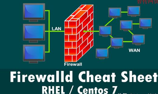 CentOS 7/8 预装的新型防火墙firewalld配置详解