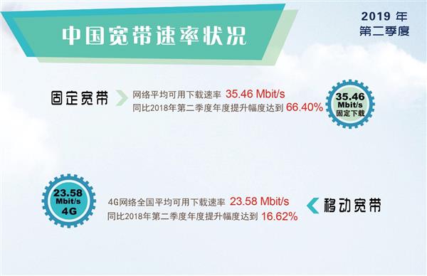 第2季度全国4G平均网速同比大涨17%