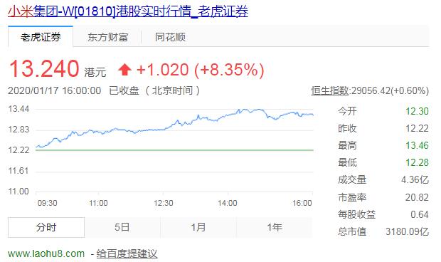 小米有望被纳入恒指 股价涨超8% 市值破3100亿港元