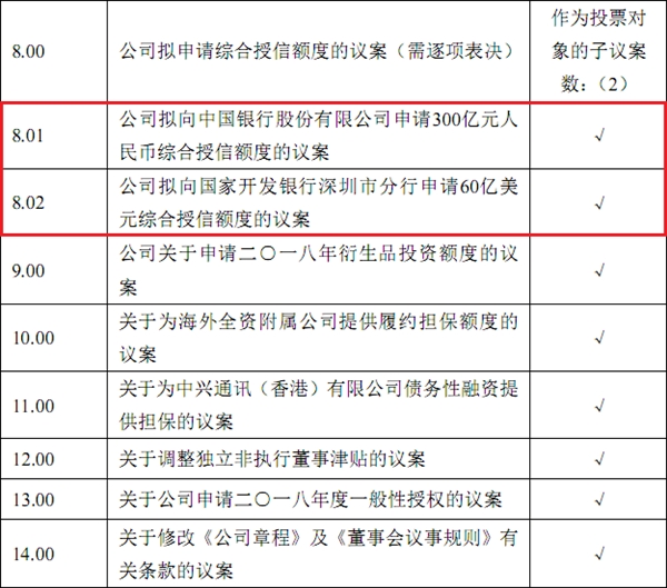 将向银行申请授信额度680亿元 中兴通讯 