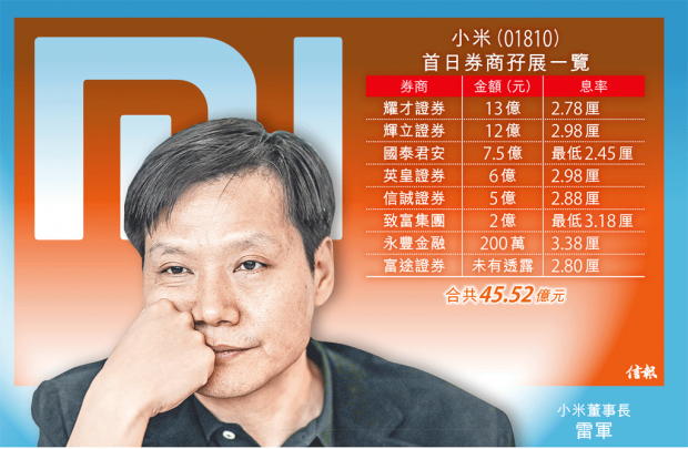 李嘉诚投资3000万美元 小米首日公开认购