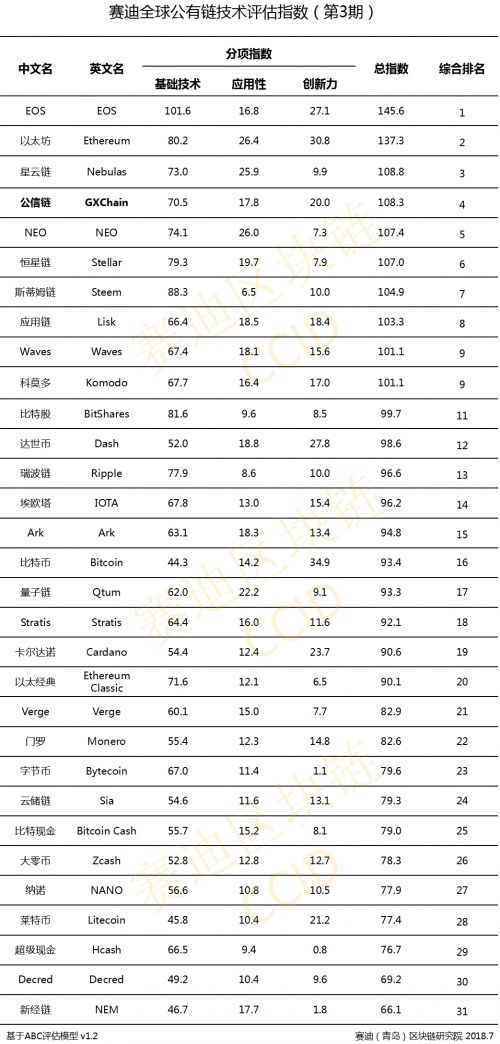 EOS蝉联榜首 全球公有链技术评估指数第三期排名