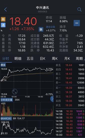 5G概念爆发中兴通讯大涨7.35% 一个半月反弹55%