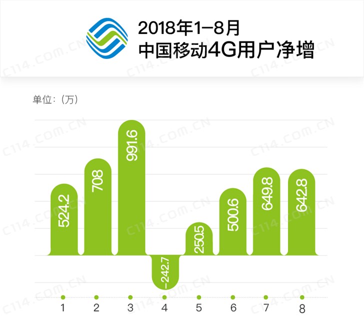 三大运营商8月运营数据“试比高”移动固网用户增长迅猛