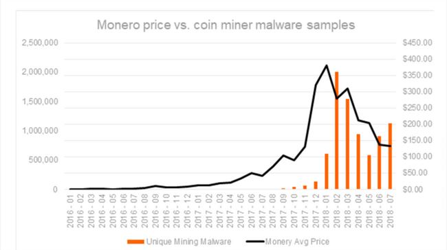 新型加密劫持恶意软件偷偷感染用户设备挖矿