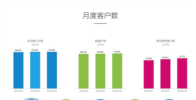 用户量突破7亿 中国移动公布2018年10月份运营数据