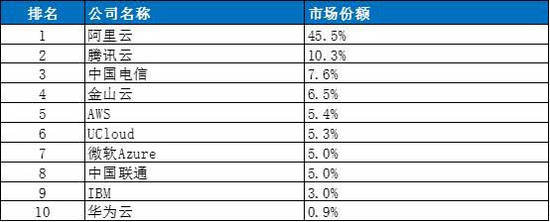 华为云优势不明显 阿里稳居云计算第一 腾讯和小米快速崛起