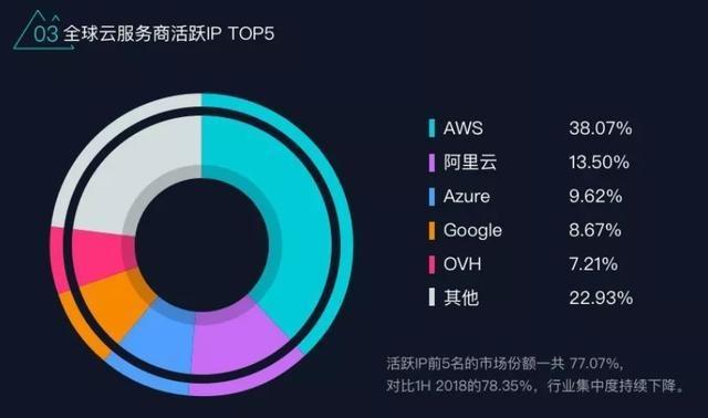 阿里云活跃IP总量位列全球第二