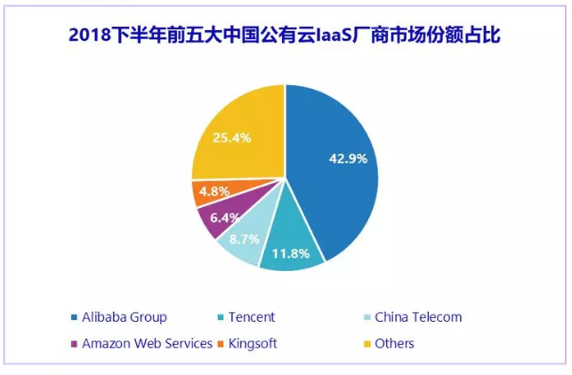 中国公有云市场份额：阿里云下滑；金山云、UCloud 受到挤压；AWS、百度云、腾讯云、华为云等稳步增长