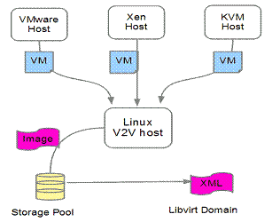 利用virt-p2v工具进行云迁移步骤详解