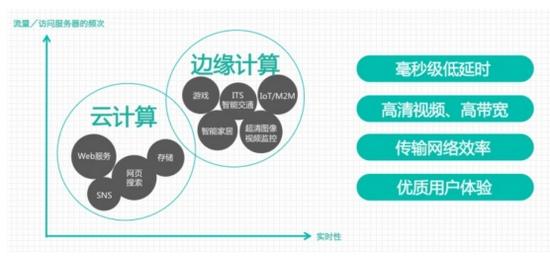 谁更依赖数据引力 云计算和边缘计算