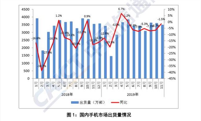 11 月国内 5G 智能手机出货量 507.4 万部 中国信通院