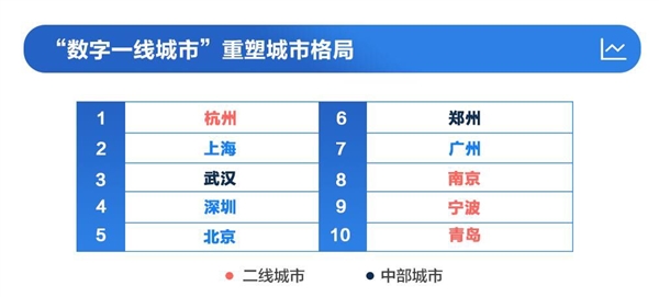 中国“数字一线城市”排名出炉 第一毫无悬念
