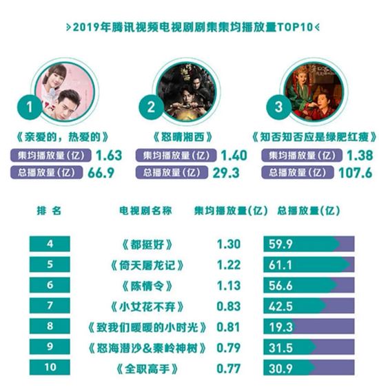 追剧男性占比超过54% 腾讯视频发布2019年度指数报告