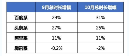 承接30%搜索流量 百度智能小程序月活超3亿