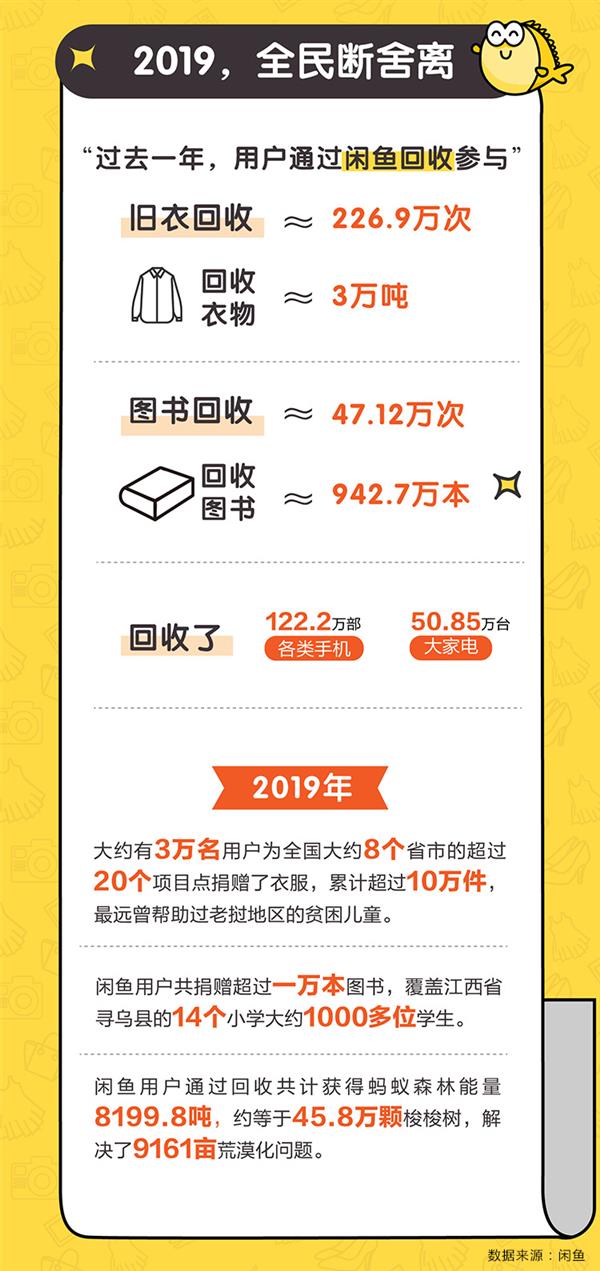 一年回收手机122.2万部 闲鱼2019年度“断舍离”公益报告