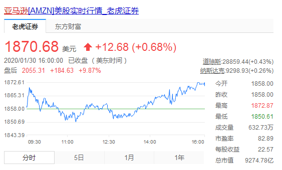 营收874亿美元 盘后股价涨超12% 亚马逊2019第四季度财报