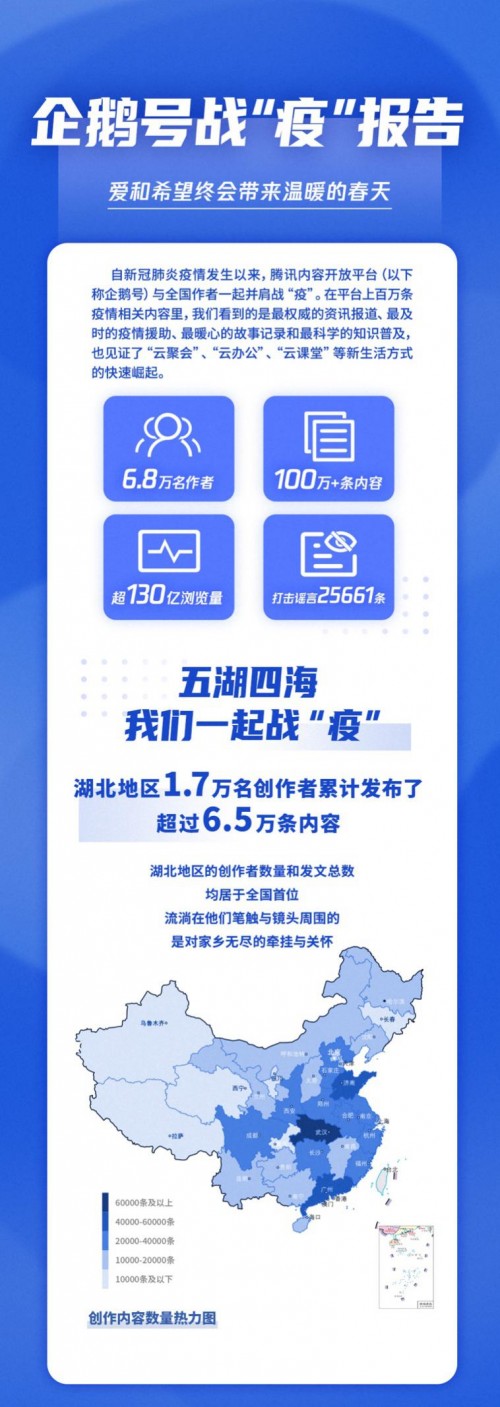 100万篇内容 浏览量超130亿 企鹅号战“疫”报告发布
