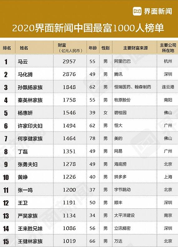 马云蝉联首富 黄铮进入前十 2020中国最富1000人榜单